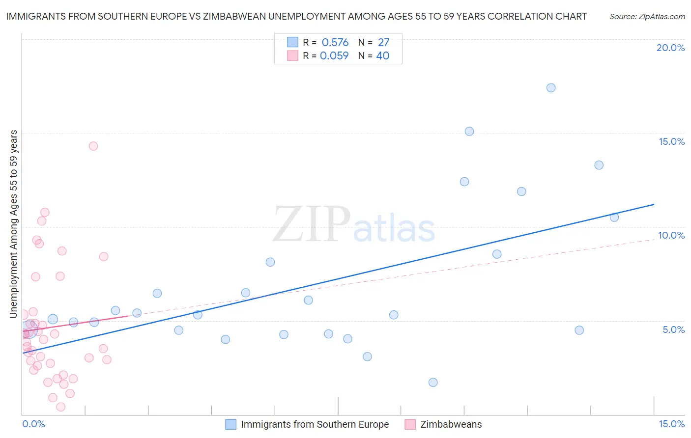 Immigrants from Southern Europe vs Zimbabwean Unemployment Among Ages 55 to 59 years