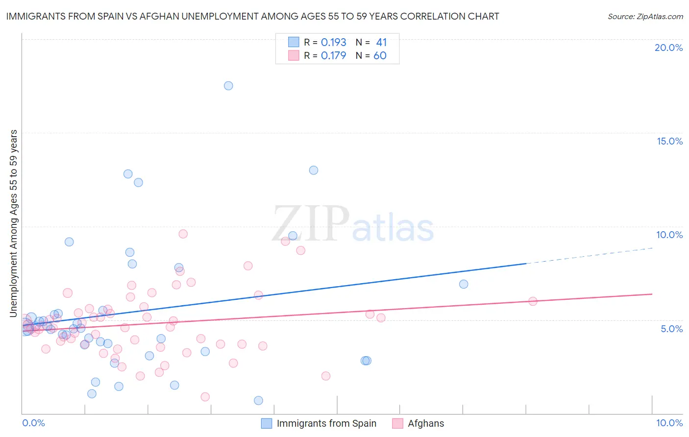 Immigrants from Spain vs Afghan Unemployment Among Ages 55 to 59 years