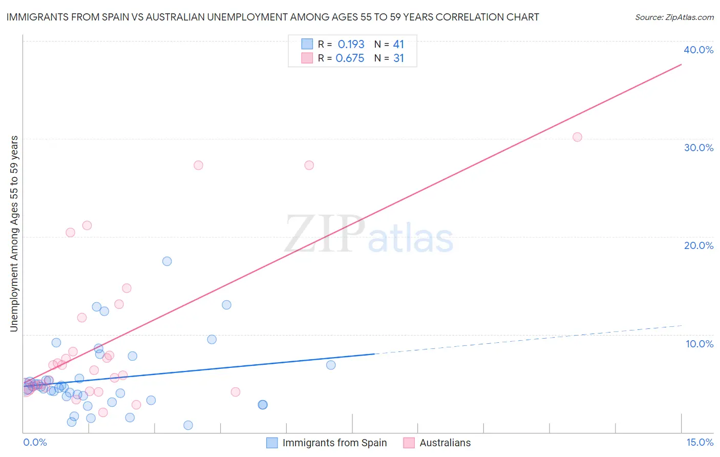 Immigrants from Spain vs Australian Unemployment Among Ages 55 to 59 years