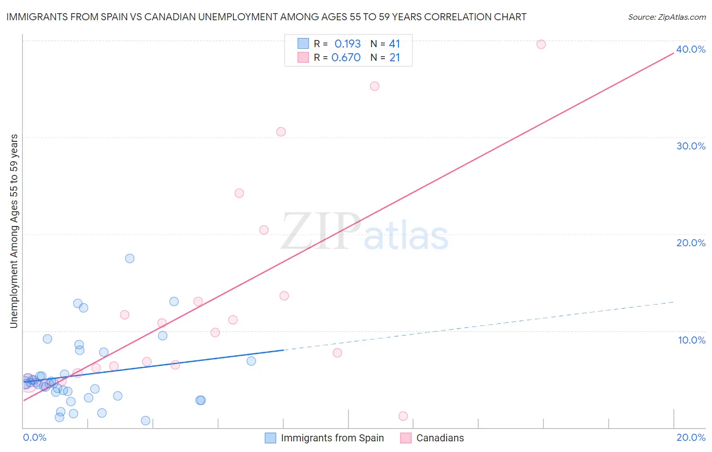 Immigrants from Spain vs Canadian Unemployment Among Ages 55 to 59 years