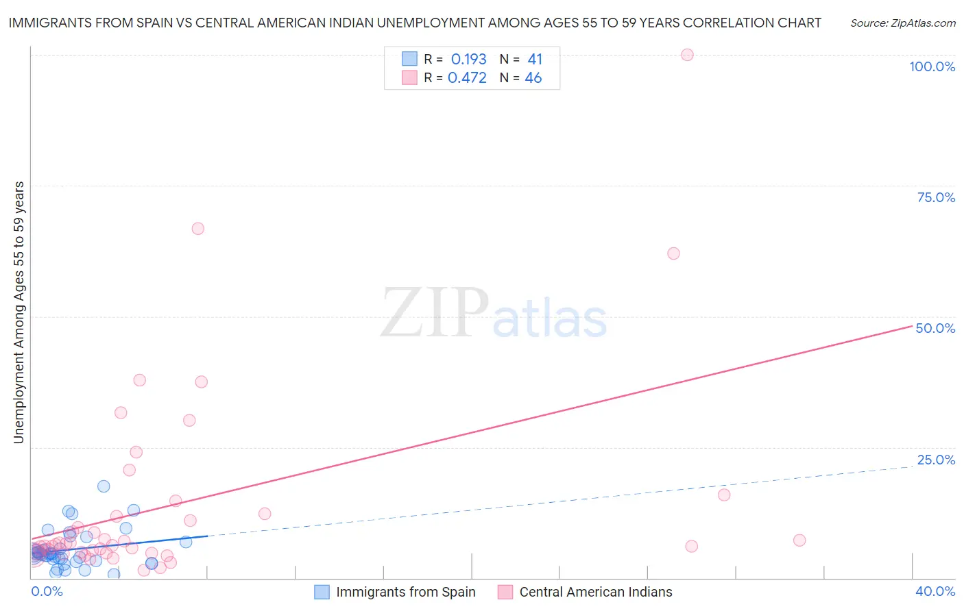 Immigrants from Spain vs Central American Indian Unemployment Among Ages 55 to 59 years