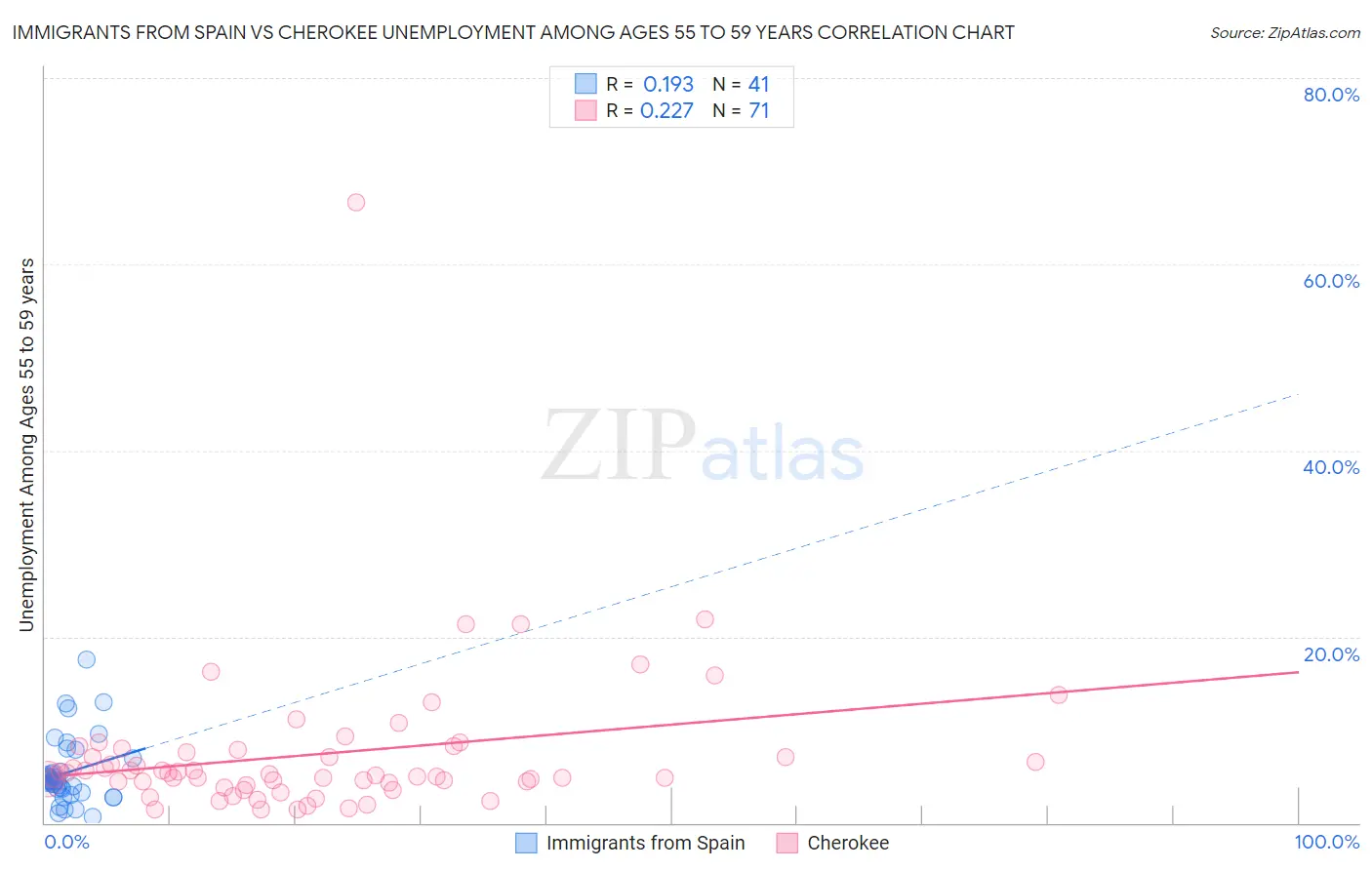 Immigrants from Spain vs Cherokee Unemployment Among Ages 55 to 59 years