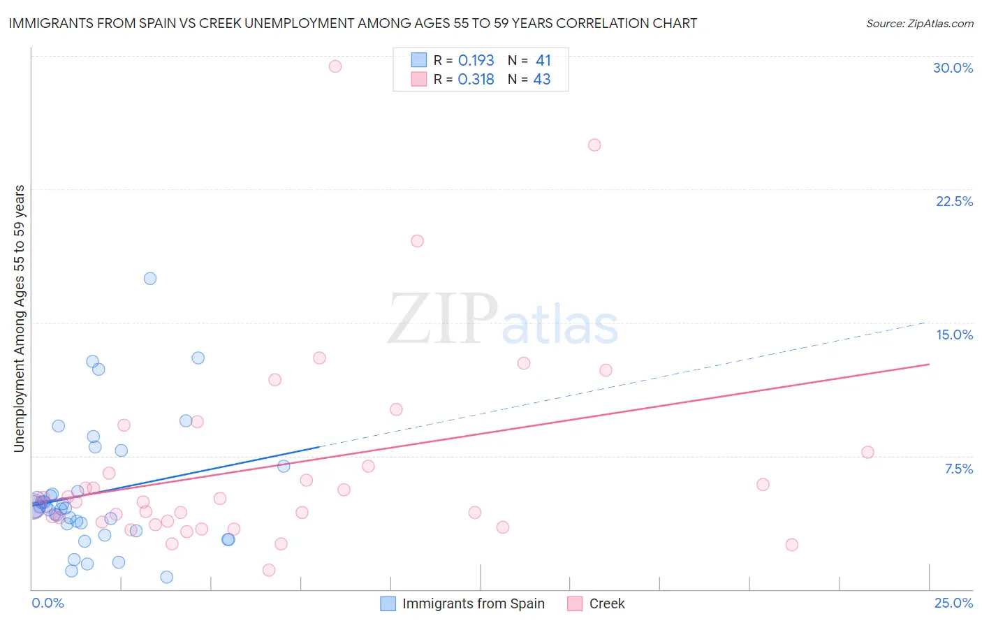 Immigrants from Spain vs Creek Unemployment Among Ages 55 to 59 years