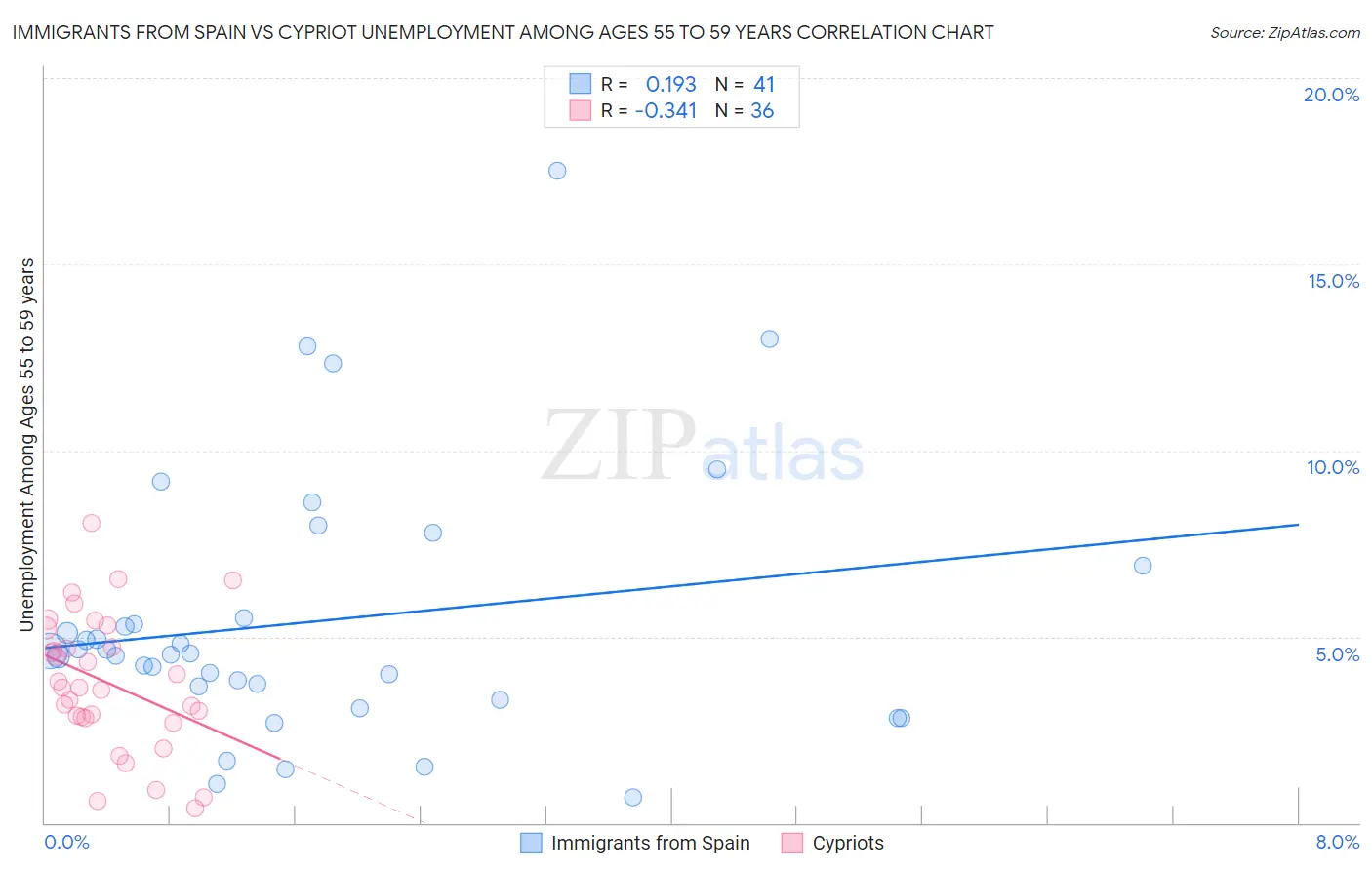 Immigrants from Spain vs Cypriot Unemployment Among Ages 55 to 59 years