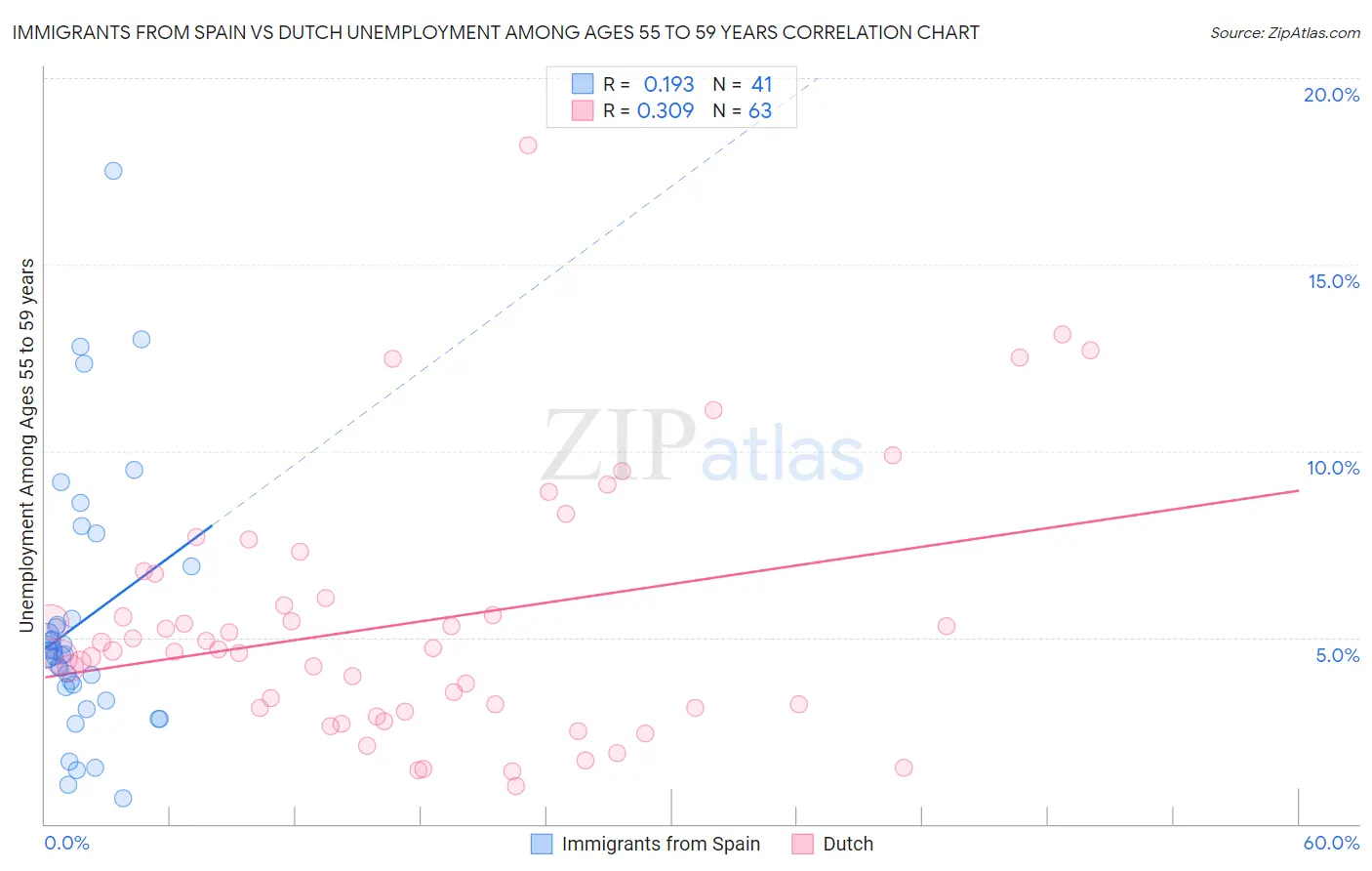 Immigrants from Spain vs Dutch Unemployment Among Ages 55 to 59 years