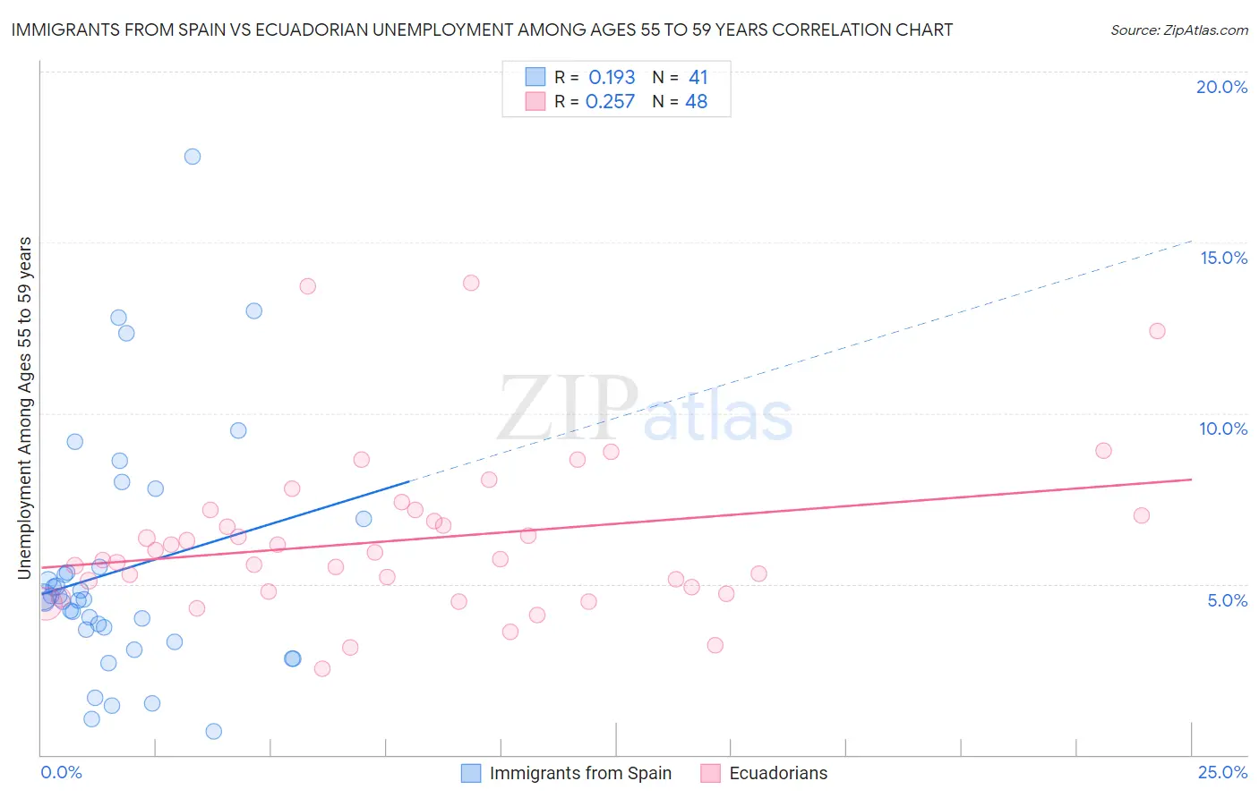 Immigrants from Spain vs Ecuadorian Unemployment Among Ages 55 to 59 years