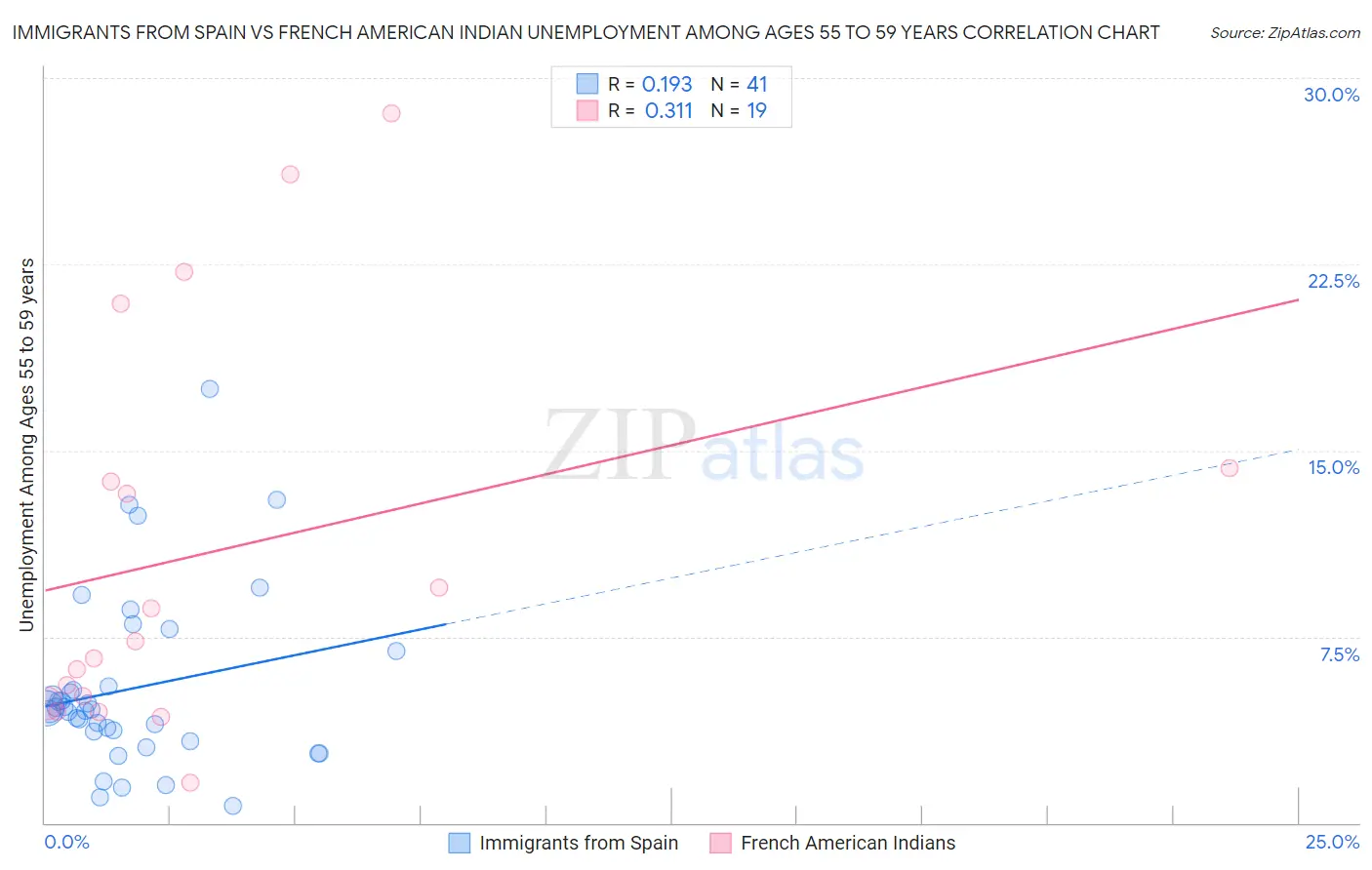 Immigrants from Spain vs French American Indian Unemployment Among Ages 55 to 59 years