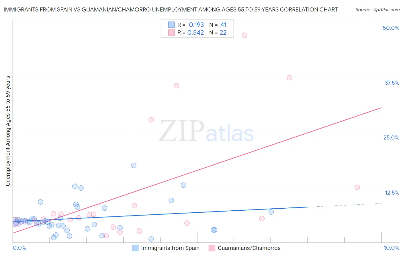 Immigrants from Spain vs Guamanian/Chamorro Unemployment Among Ages 55 to 59 years