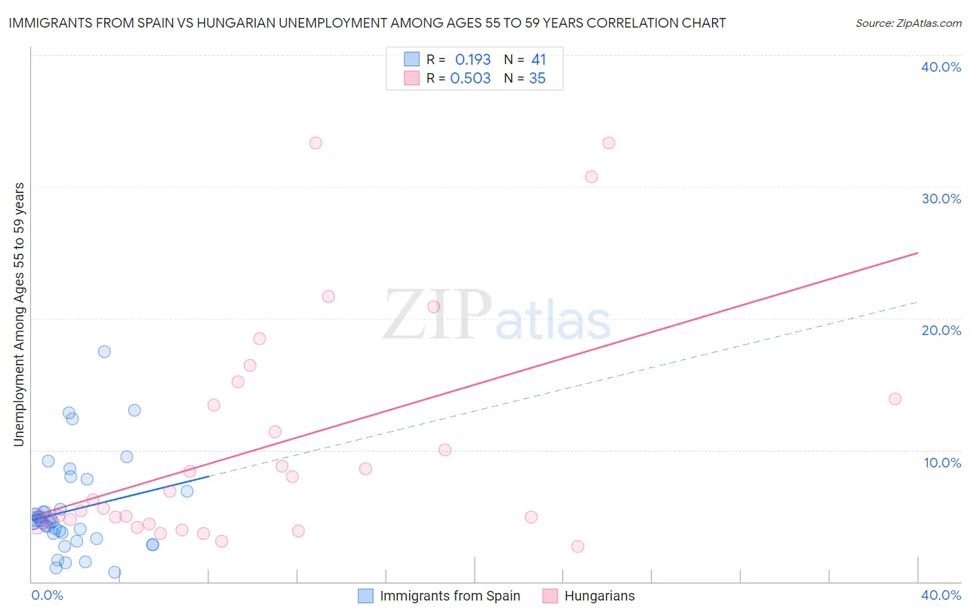 Immigrants from Spain vs Hungarian Unemployment Among Ages 55 to 59 years