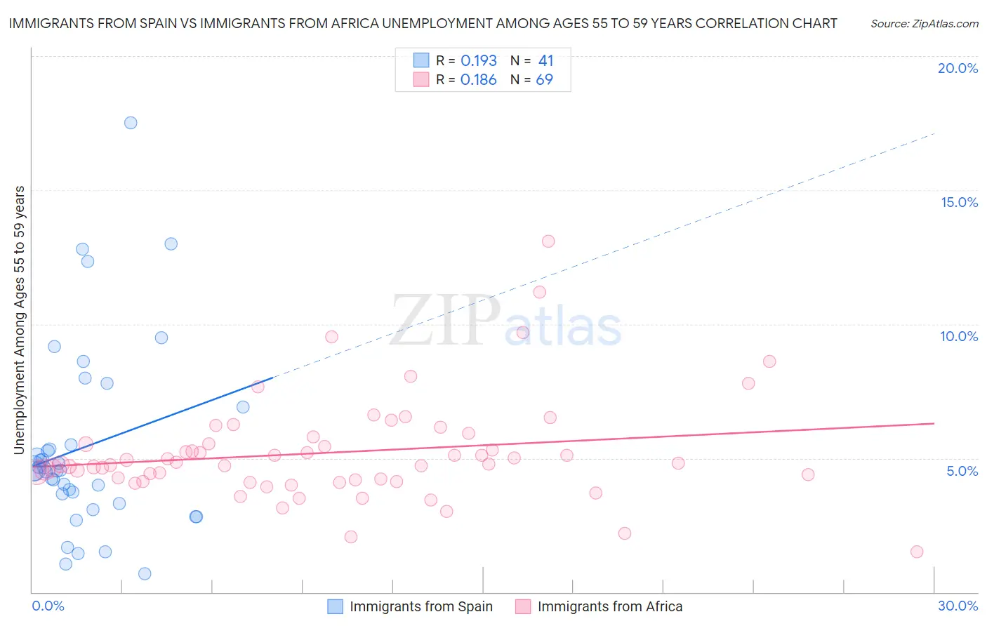 Immigrants from Spain vs Immigrants from Africa Unemployment Among Ages 55 to 59 years