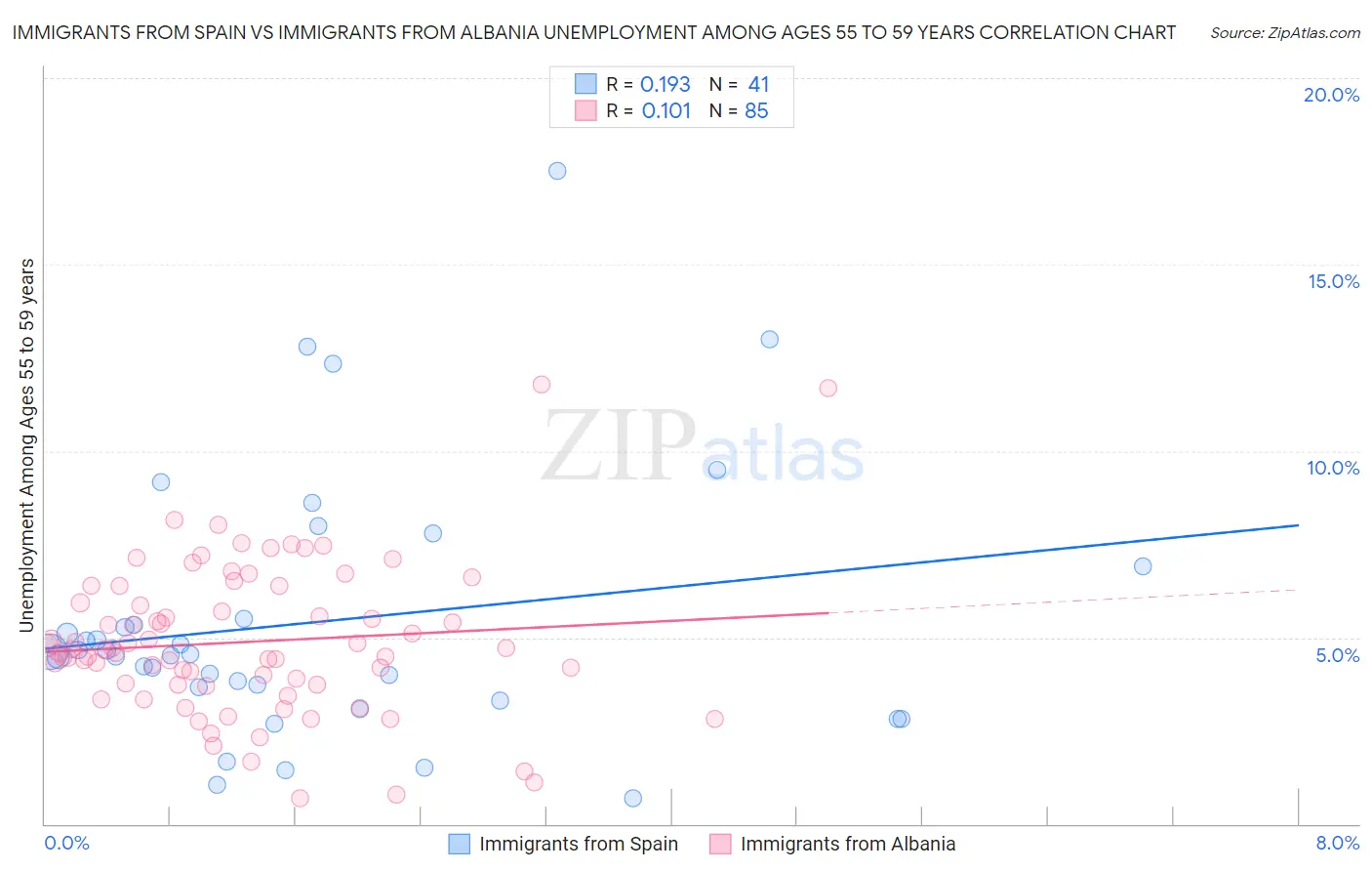 Immigrants from Spain vs Immigrants from Albania Unemployment Among Ages 55 to 59 years