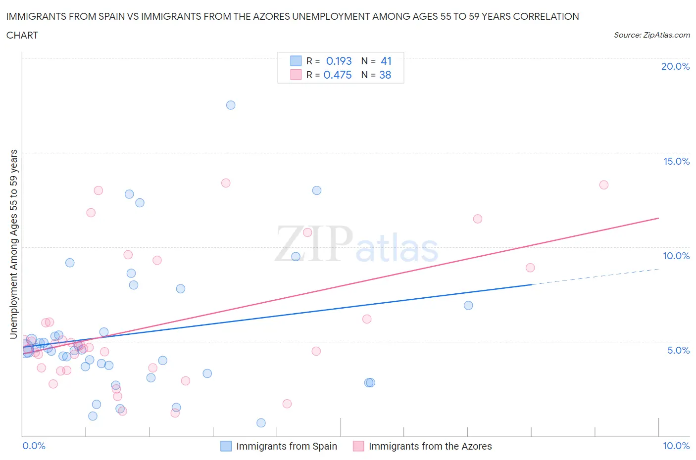 Immigrants from Spain vs Immigrants from the Azores Unemployment Among Ages 55 to 59 years