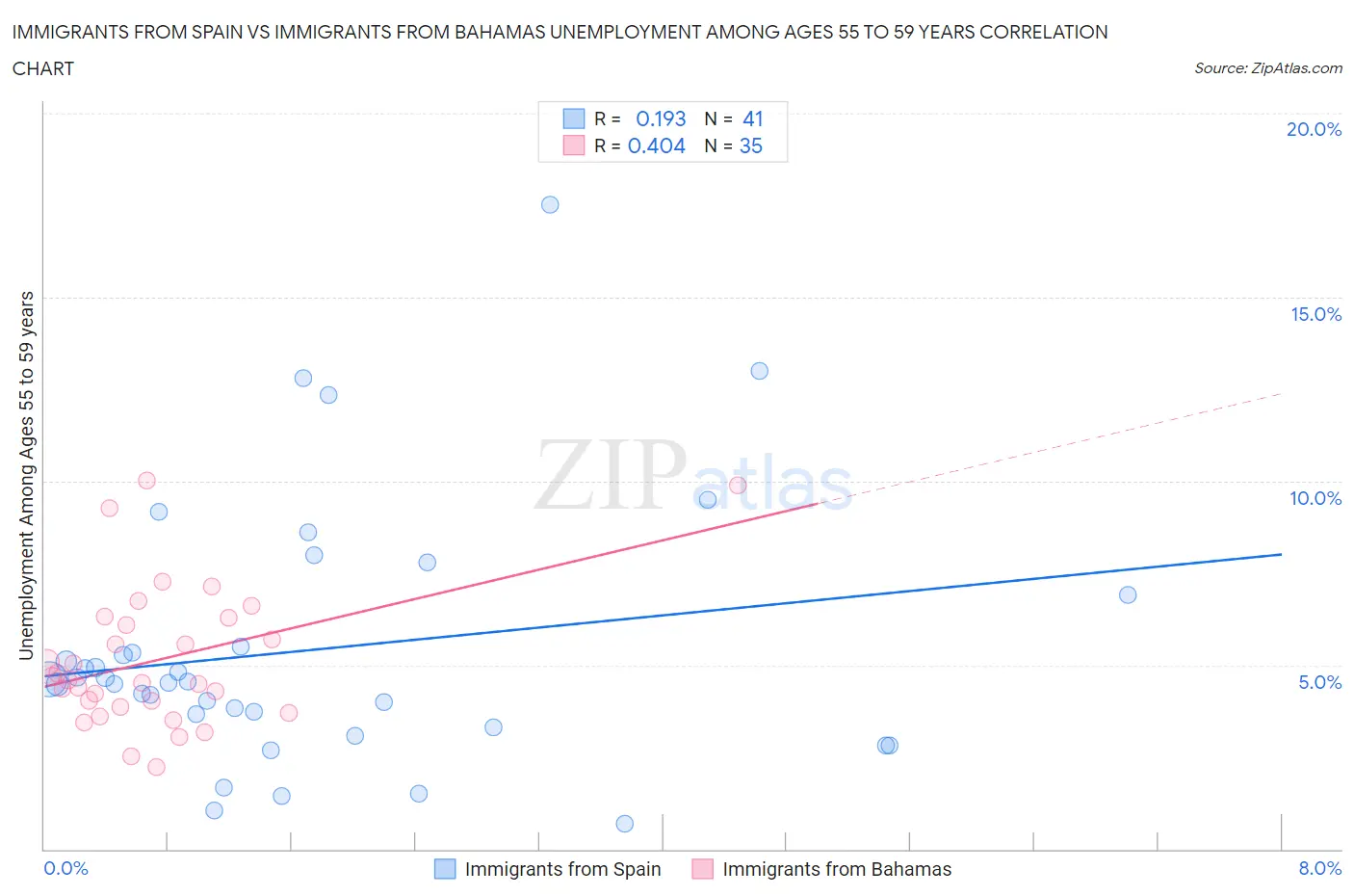 Immigrants from Spain vs Immigrants from Bahamas Unemployment Among Ages 55 to 59 years