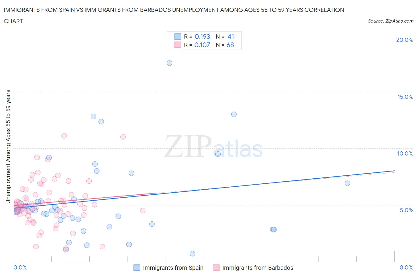 Immigrants from Spain vs Immigrants from Barbados Unemployment Among Ages 55 to 59 years