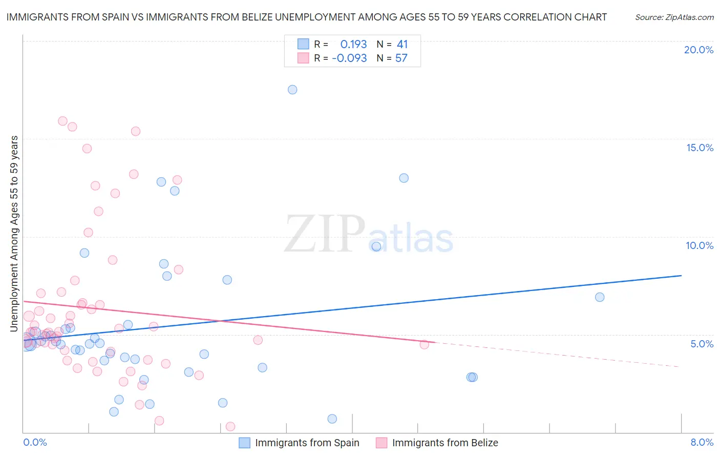 Immigrants from Spain vs Immigrants from Belize Unemployment Among Ages 55 to 59 years
