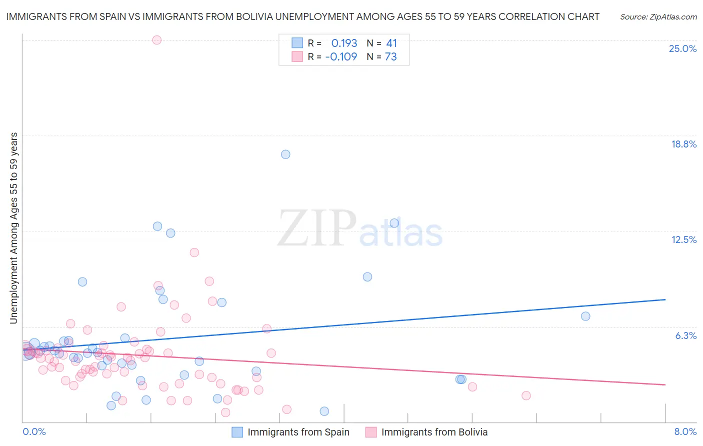 Immigrants from Spain vs Immigrants from Bolivia Unemployment Among Ages 55 to 59 years