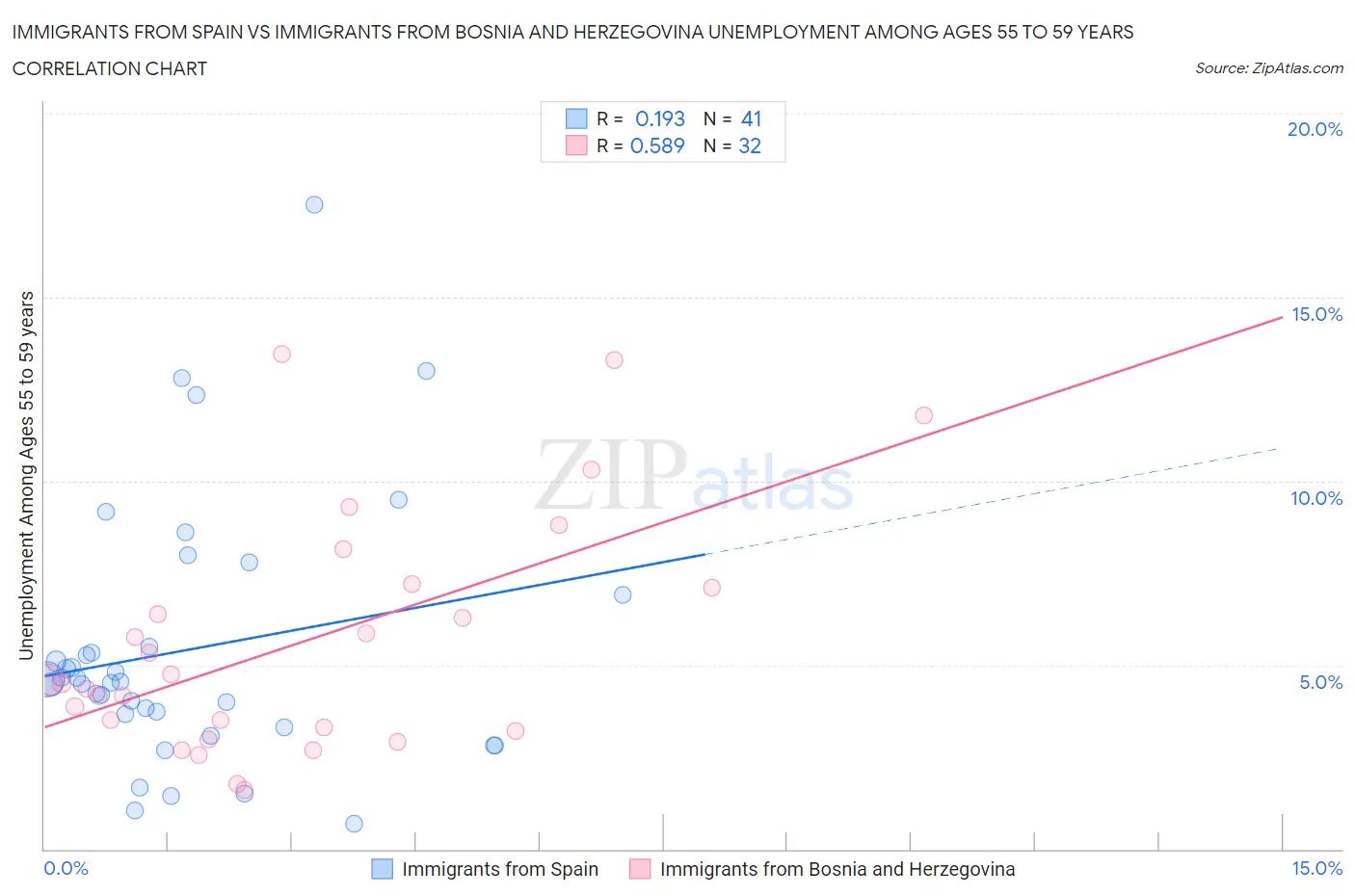 Immigrants from Spain vs Immigrants from Bosnia and Herzegovina Unemployment Among Ages 55 to 59 years