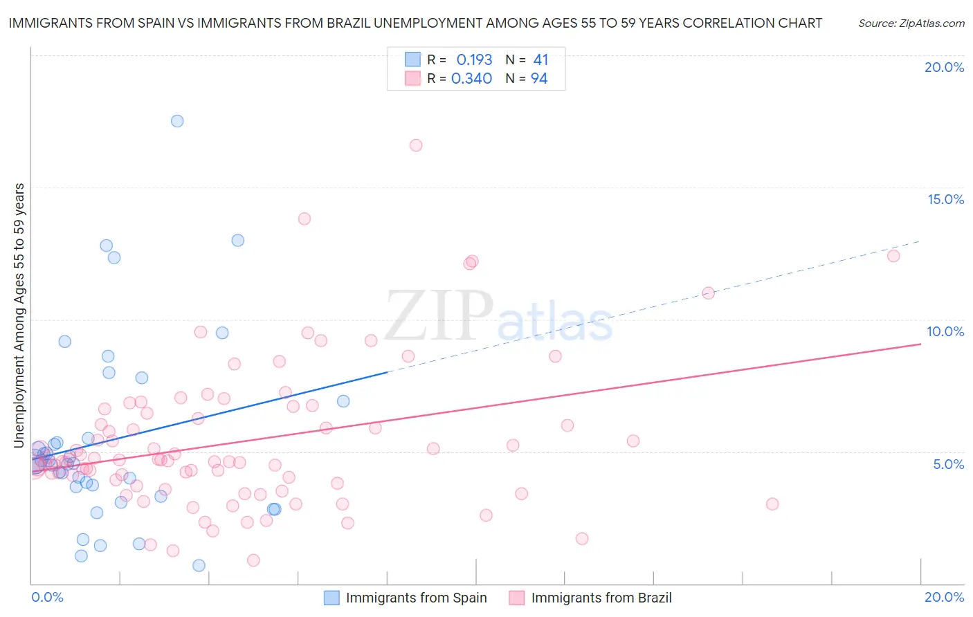 Immigrants from Spain vs Immigrants from Brazil Unemployment Among Ages 55 to 59 years