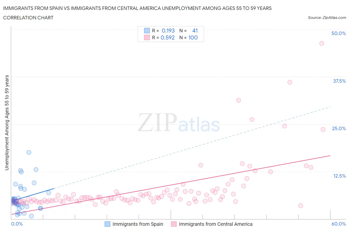 Immigrants from Spain vs Immigrants from Central America Unemployment Among Ages 55 to 59 years