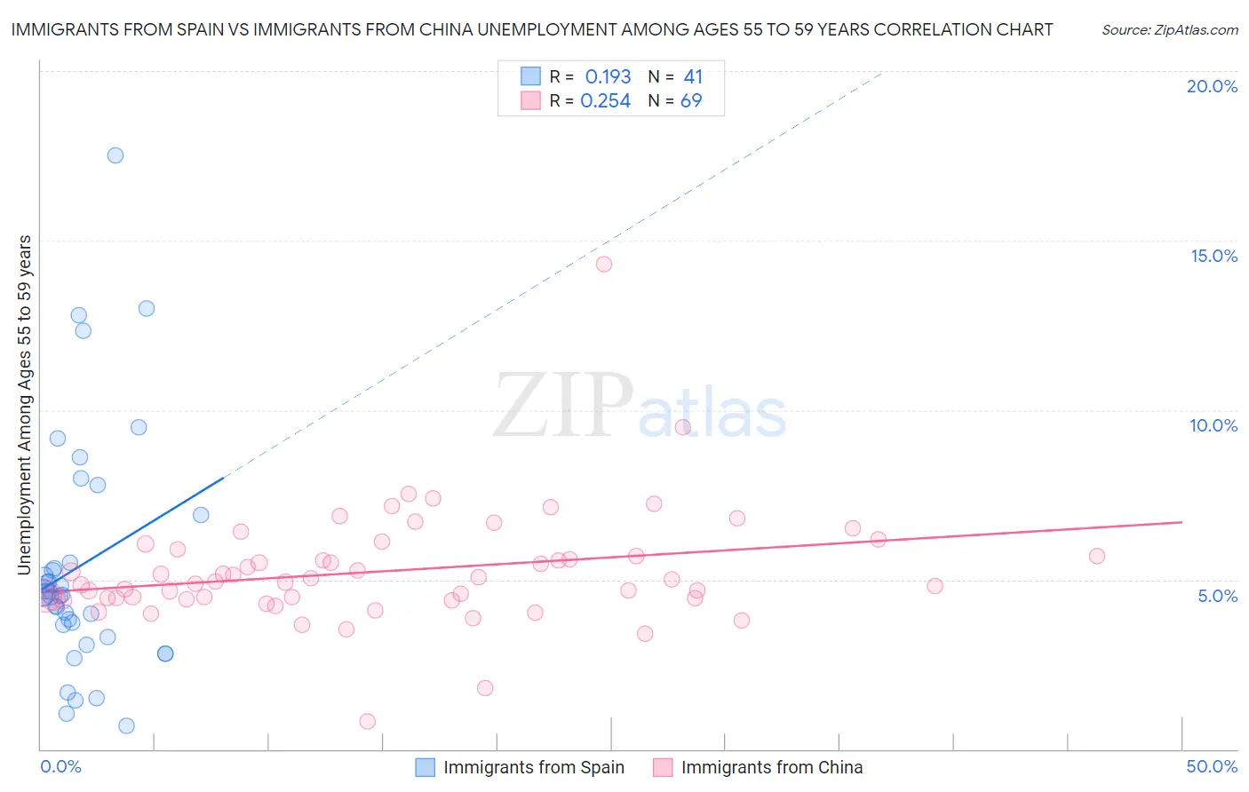 Immigrants from Spain vs Immigrants from China Unemployment Among Ages 55 to 59 years