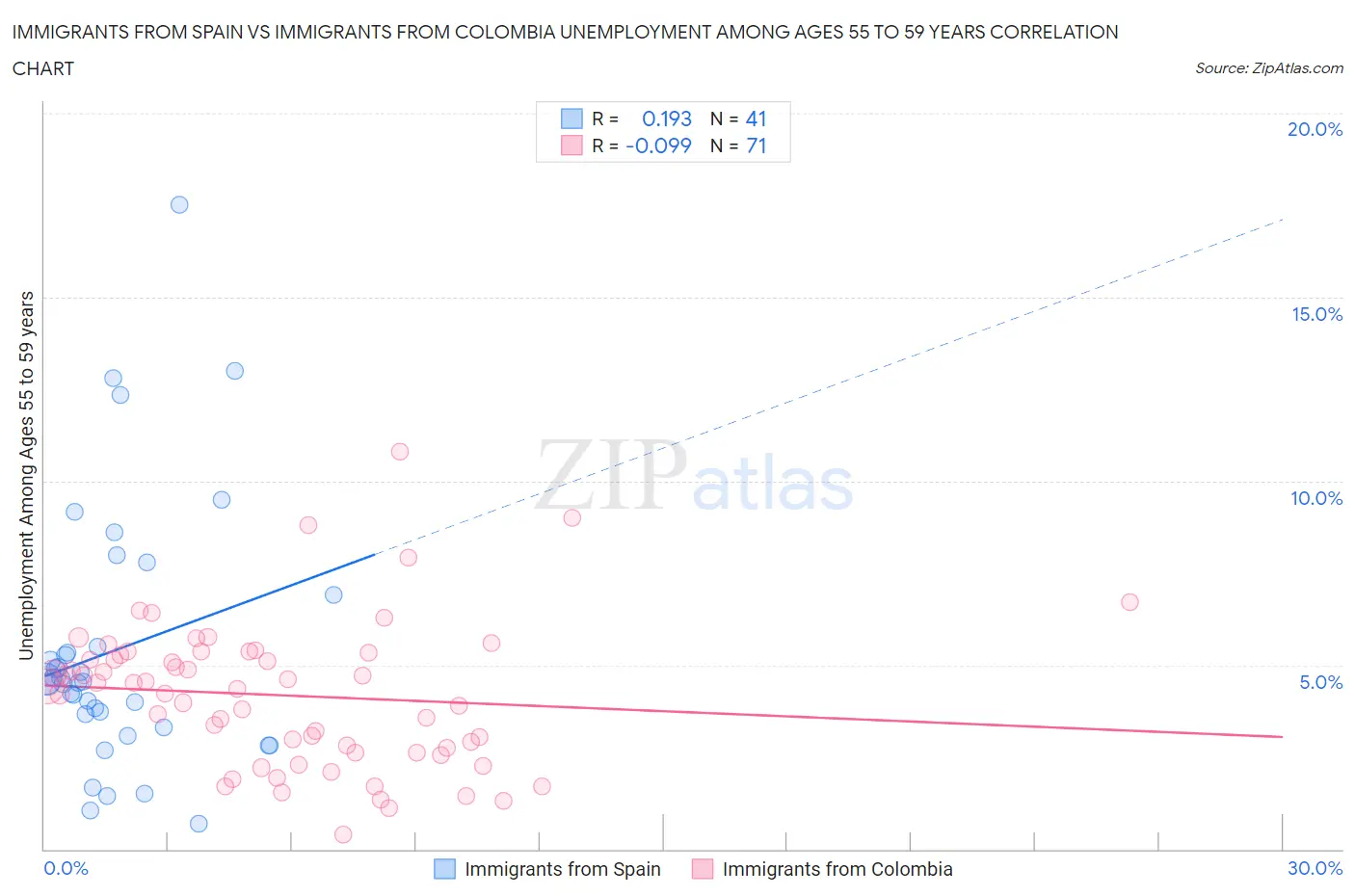 Immigrants from Spain vs Immigrants from Colombia Unemployment Among Ages 55 to 59 years