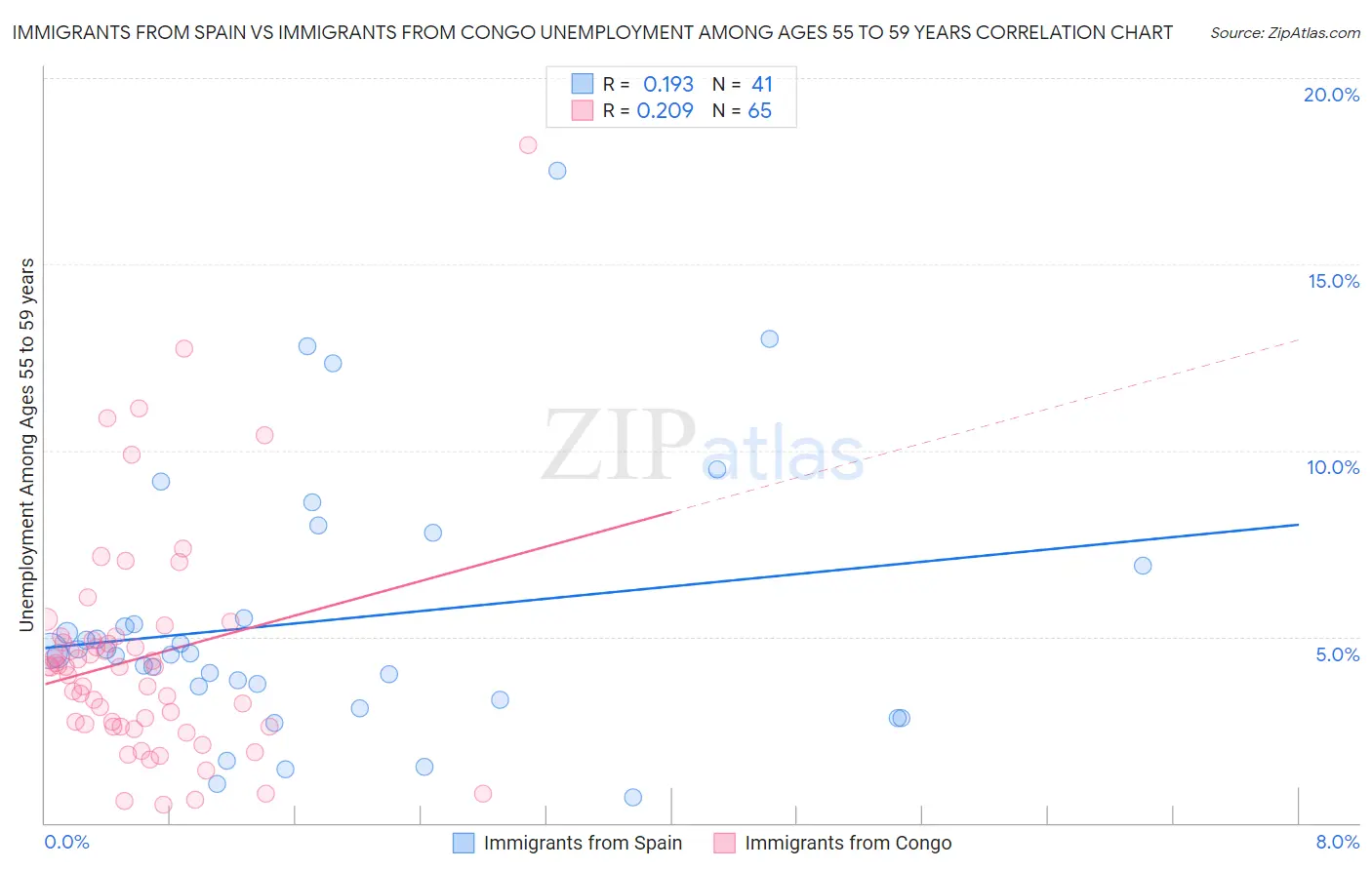 Immigrants from Spain vs Immigrants from Congo Unemployment Among Ages 55 to 59 years