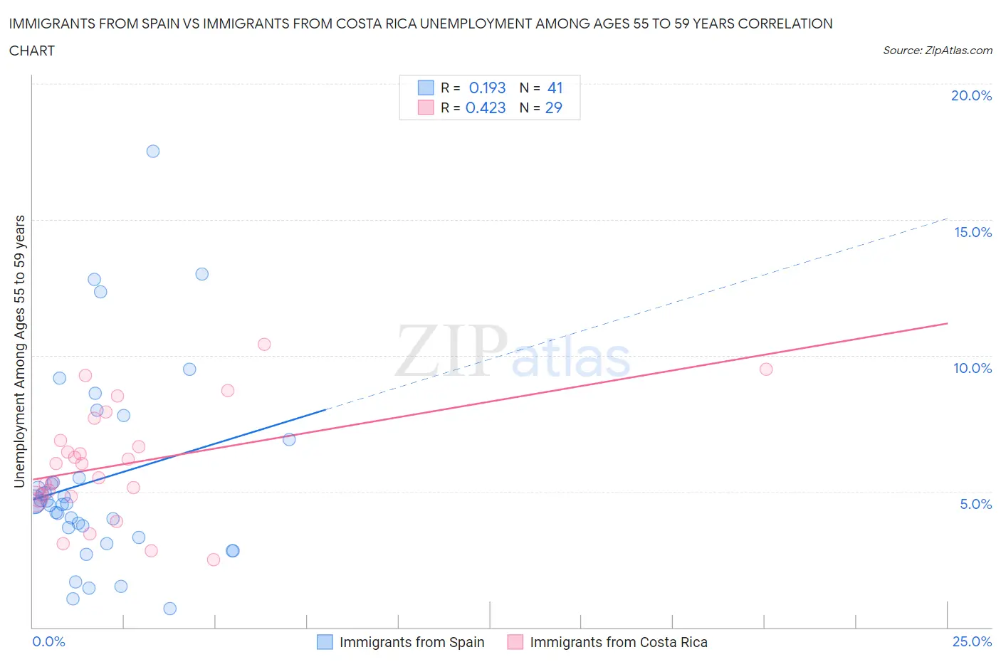Immigrants from Spain vs Immigrants from Costa Rica Unemployment Among Ages 55 to 59 years