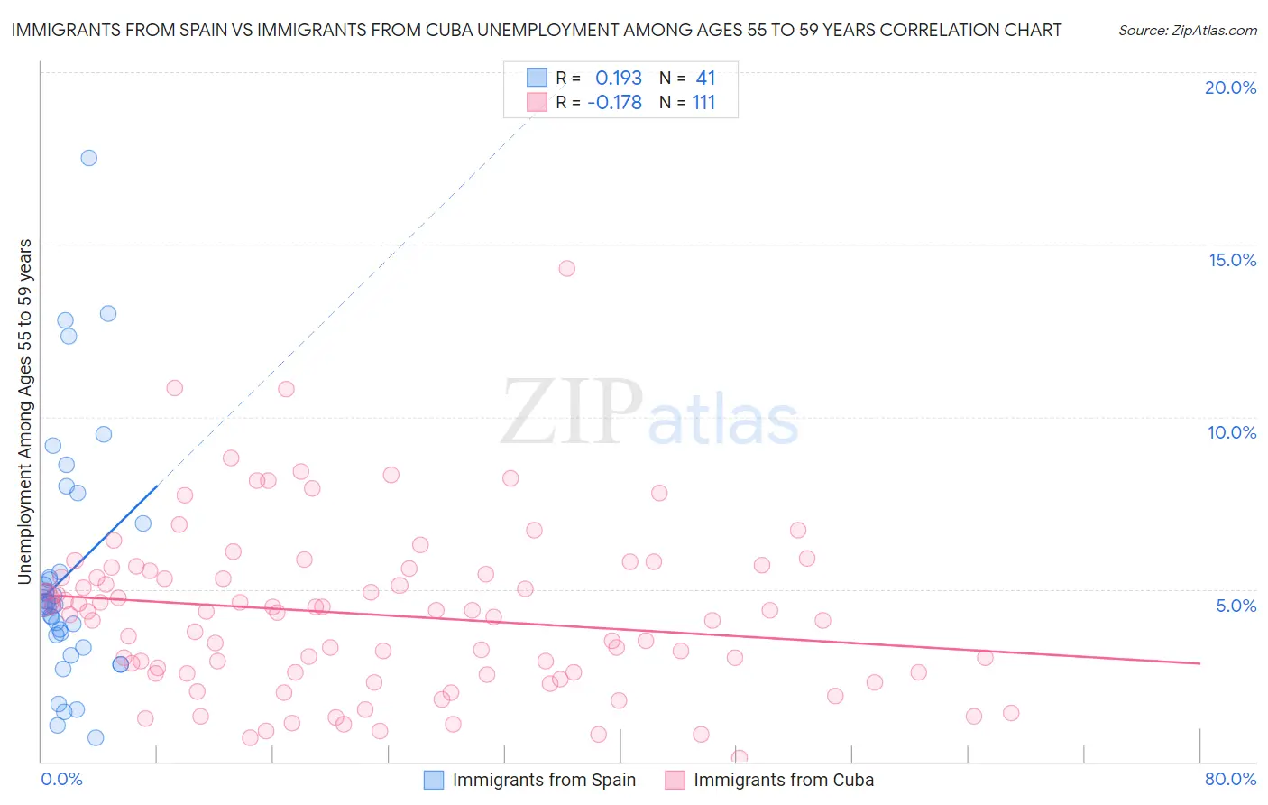 Immigrants from Spain vs Immigrants from Cuba Unemployment Among Ages 55 to 59 years