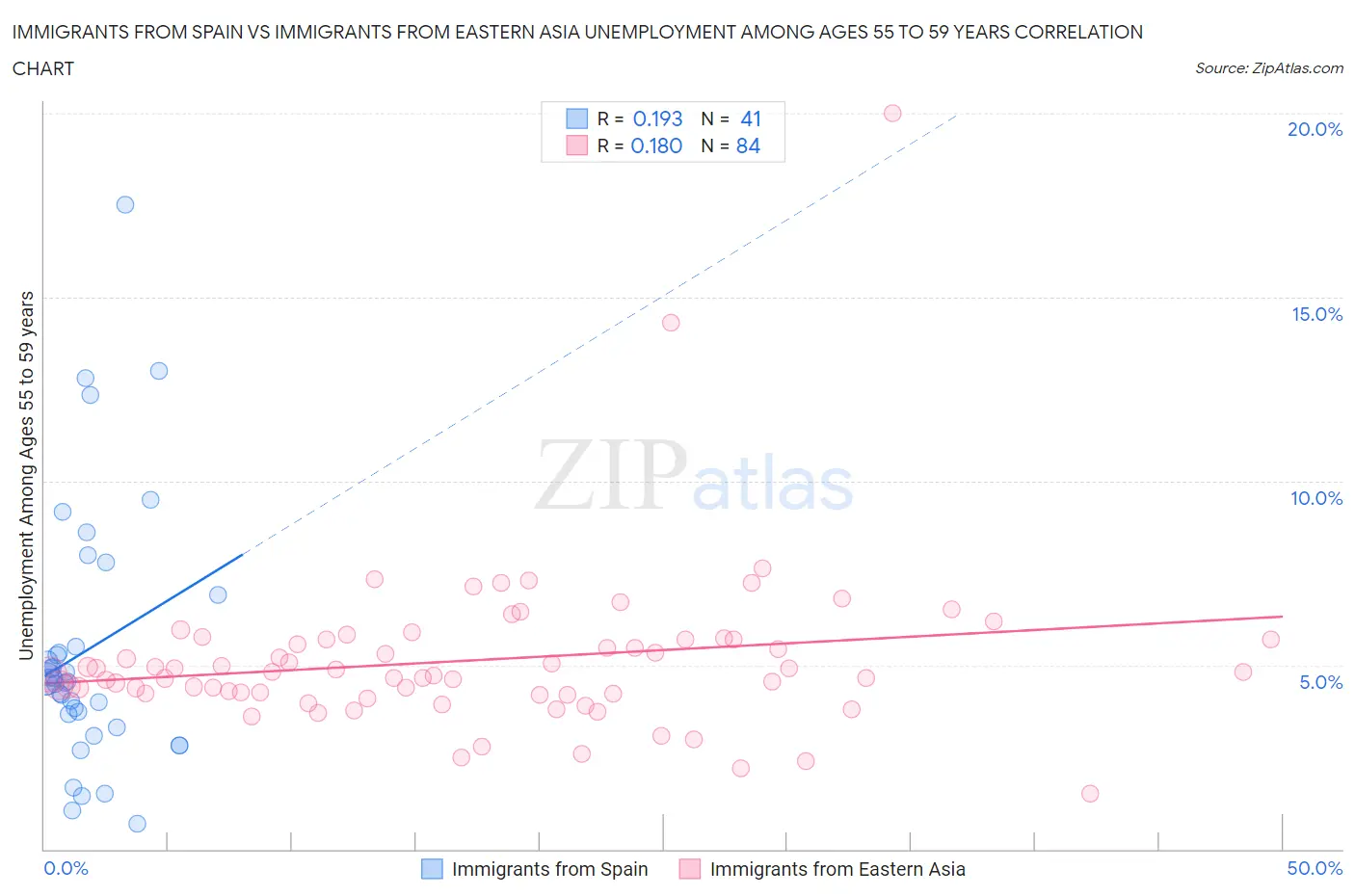 Immigrants from Spain vs Immigrants from Eastern Asia Unemployment Among Ages 55 to 59 years