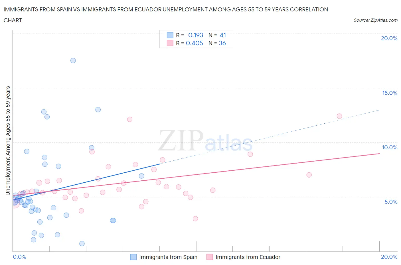 Immigrants from Spain vs Immigrants from Ecuador Unemployment Among Ages 55 to 59 years