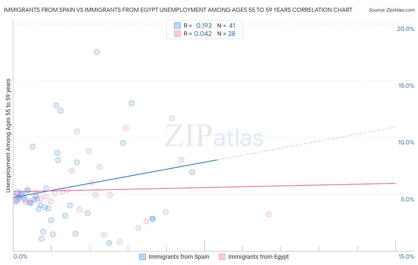 Immigrants from Spain vs Immigrants from Egypt Unemployment Among Ages 55 to 59 years