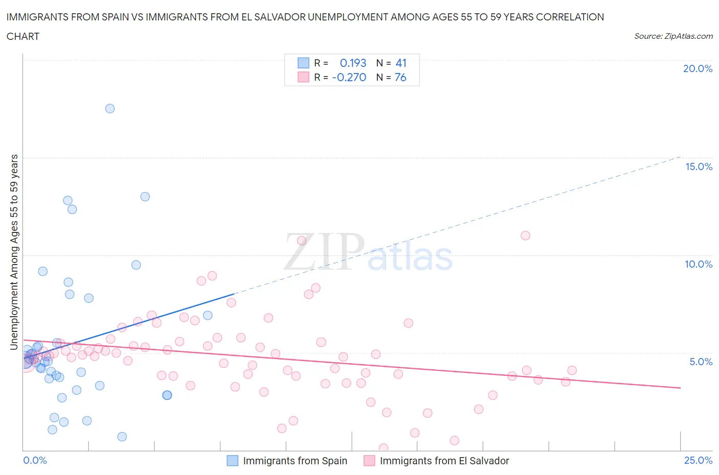 Immigrants from Spain vs Immigrants from El Salvador Unemployment Among Ages 55 to 59 years