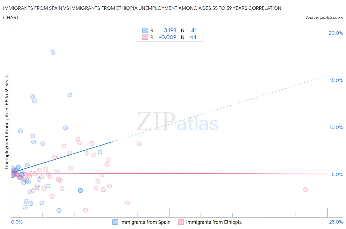 Immigrants from Spain vs Immigrants from Ethiopia Unemployment Among Ages 55 to 59 years