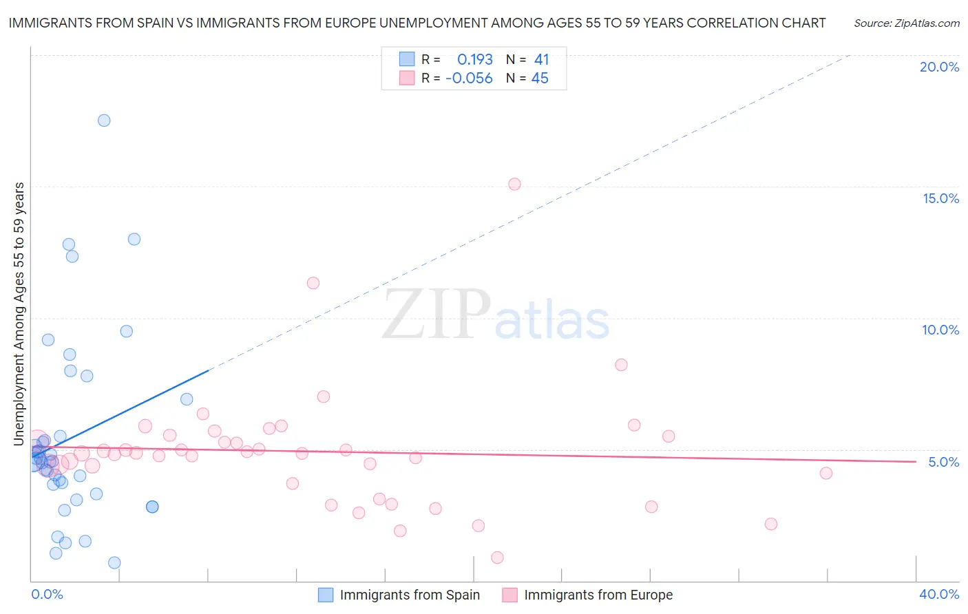 Immigrants from Spain vs Immigrants from Europe Unemployment Among Ages 55 to 59 years