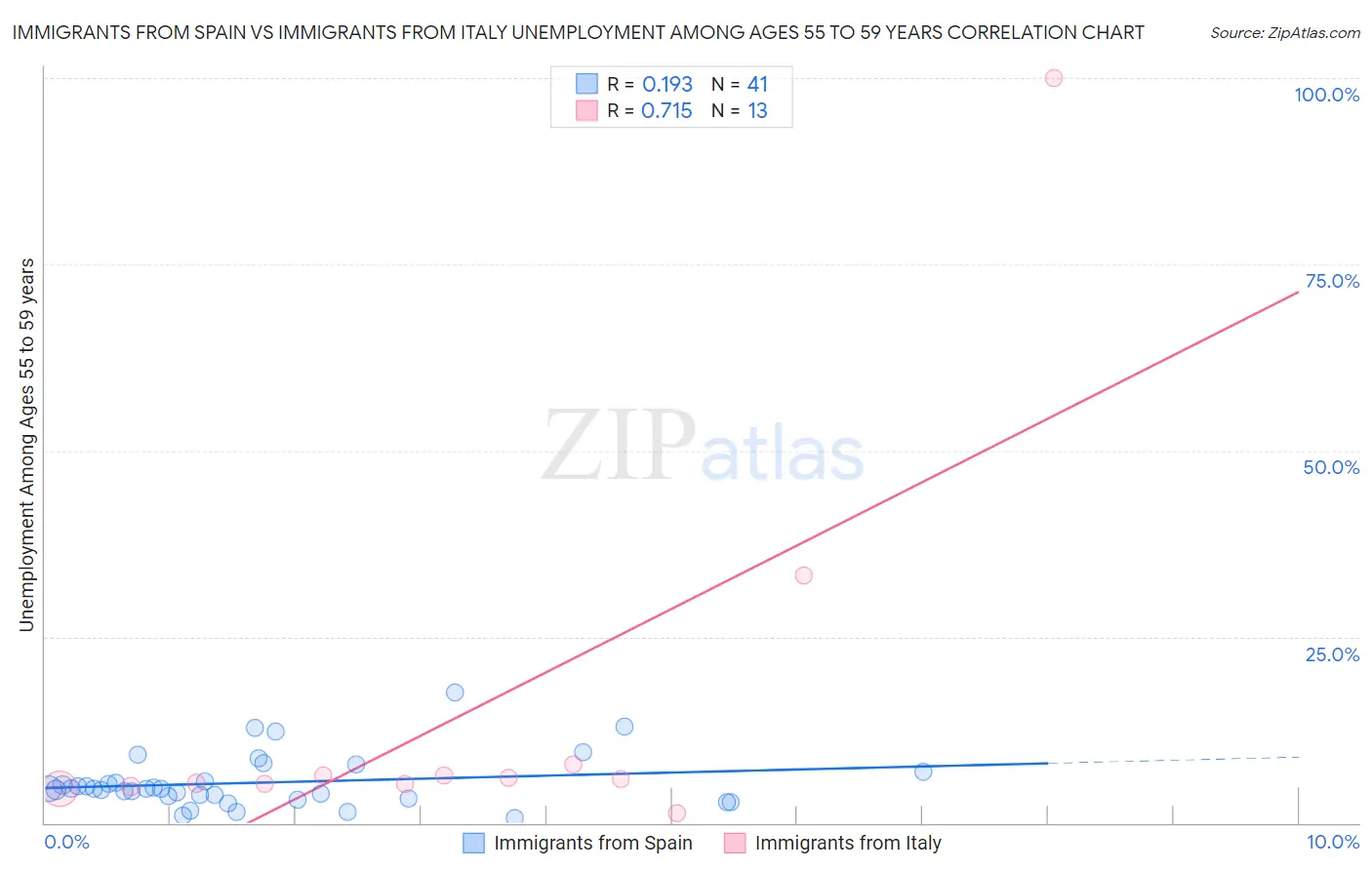 Immigrants from Spain vs Immigrants from Italy Unemployment Among Ages 55 to 59 years