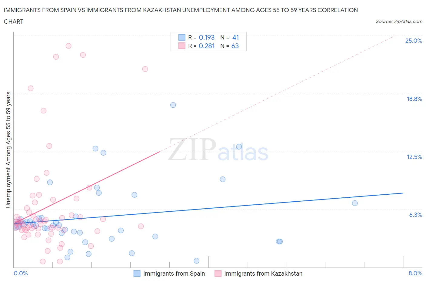 Immigrants from Spain vs Immigrants from Kazakhstan Unemployment Among Ages 55 to 59 years