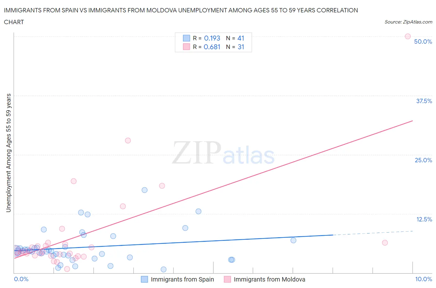 Immigrants from Spain vs Immigrants from Moldova Unemployment Among Ages 55 to 59 years