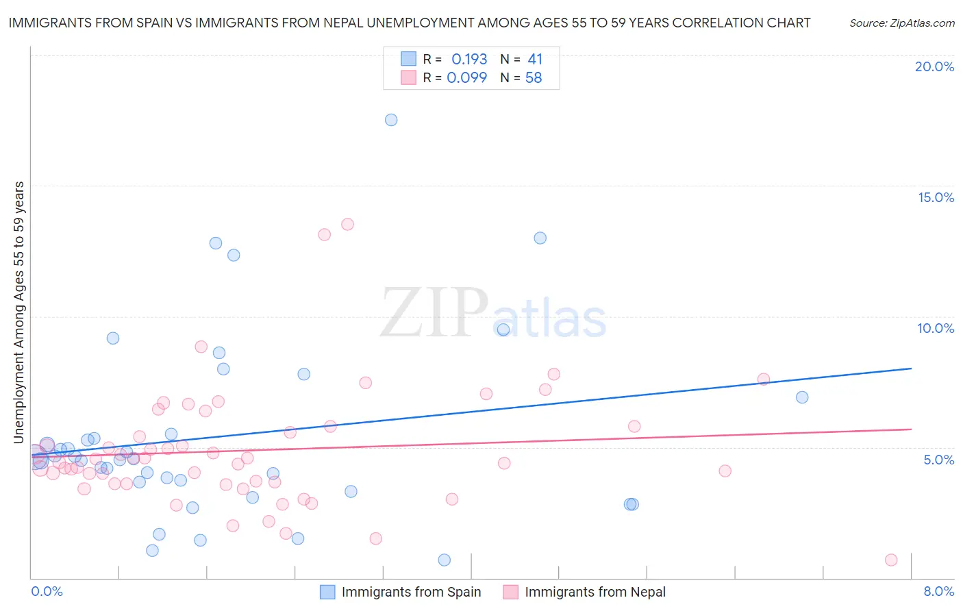 Immigrants from Spain vs Immigrants from Nepal Unemployment Among Ages 55 to 59 years