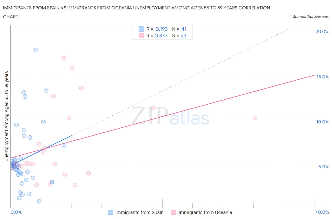 Immigrants from Spain vs Immigrants from Oceania Unemployment Among Ages 55 to 59 years