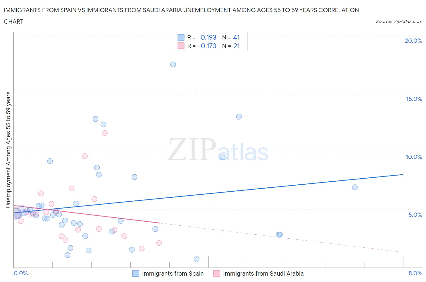 Immigrants from Spain vs Immigrants from Saudi Arabia Unemployment Among Ages 55 to 59 years