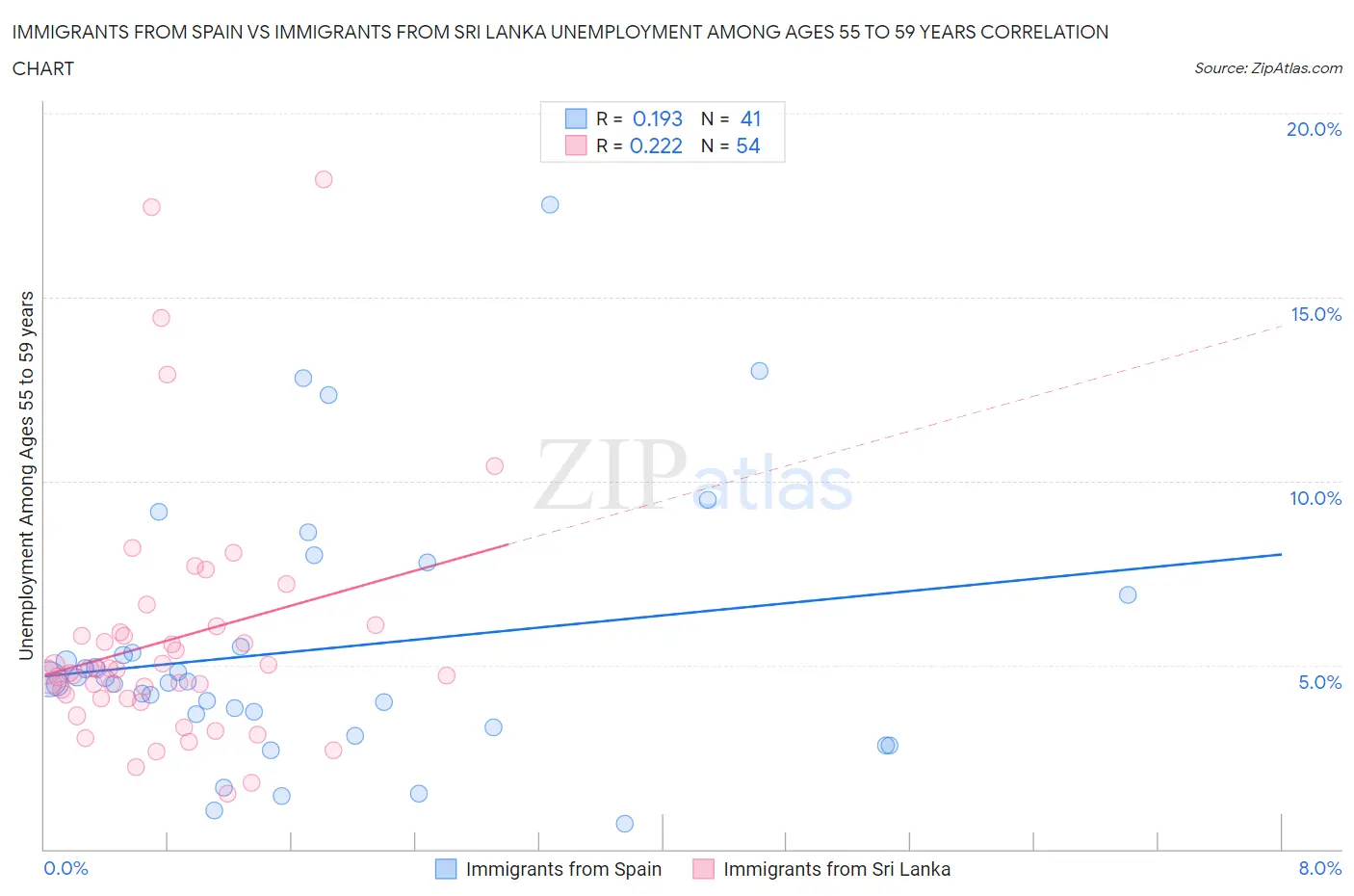 Immigrants from Spain vs Immigrants from Sri Lanka Unemployment Among Ages 55 to 59 years