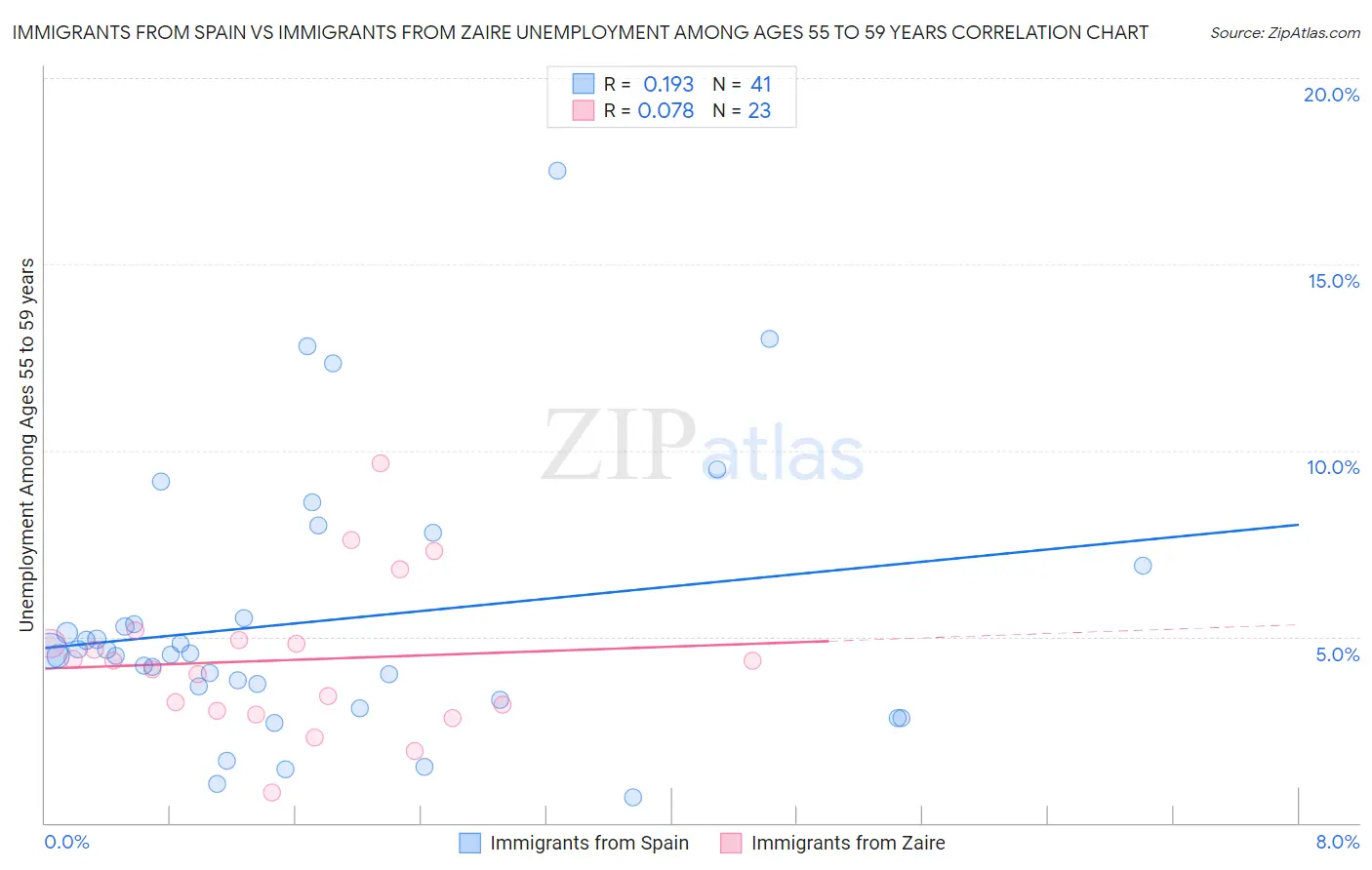Immigrants from Spain vs Immigrants from Zaire Unemployment Among Ages 55 to 59 years