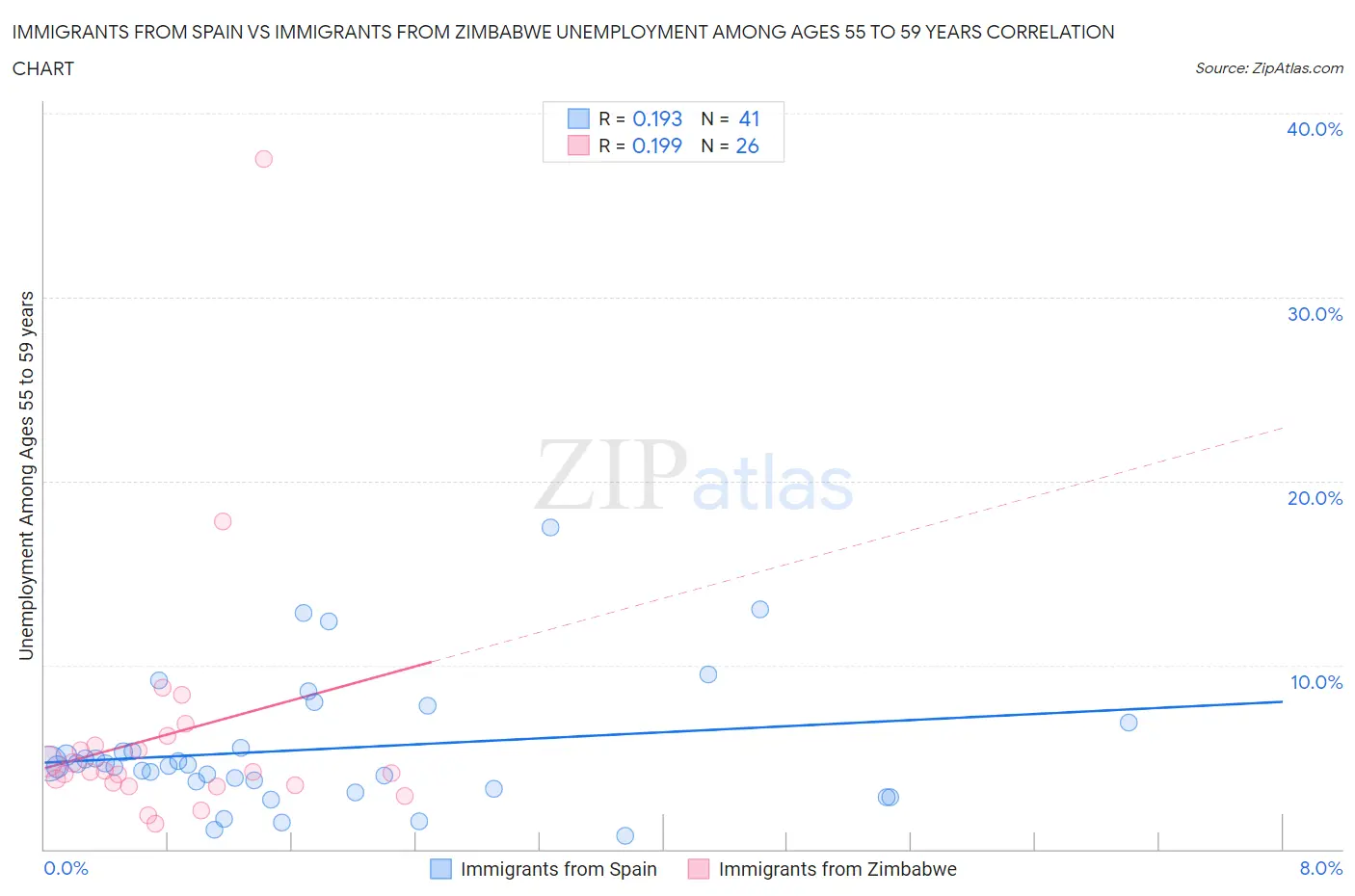 Immigrants from Spain vs Immigrants from Zimbabwe Unemployment Among Ages 55 to 59 years