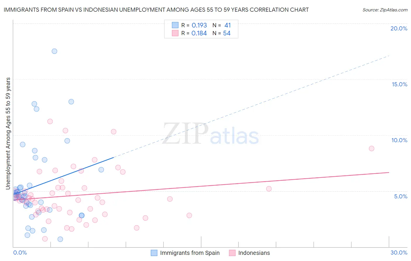 Immigrants from Spain vs Indonesian Unemployment Among Ages 55 to 59 years