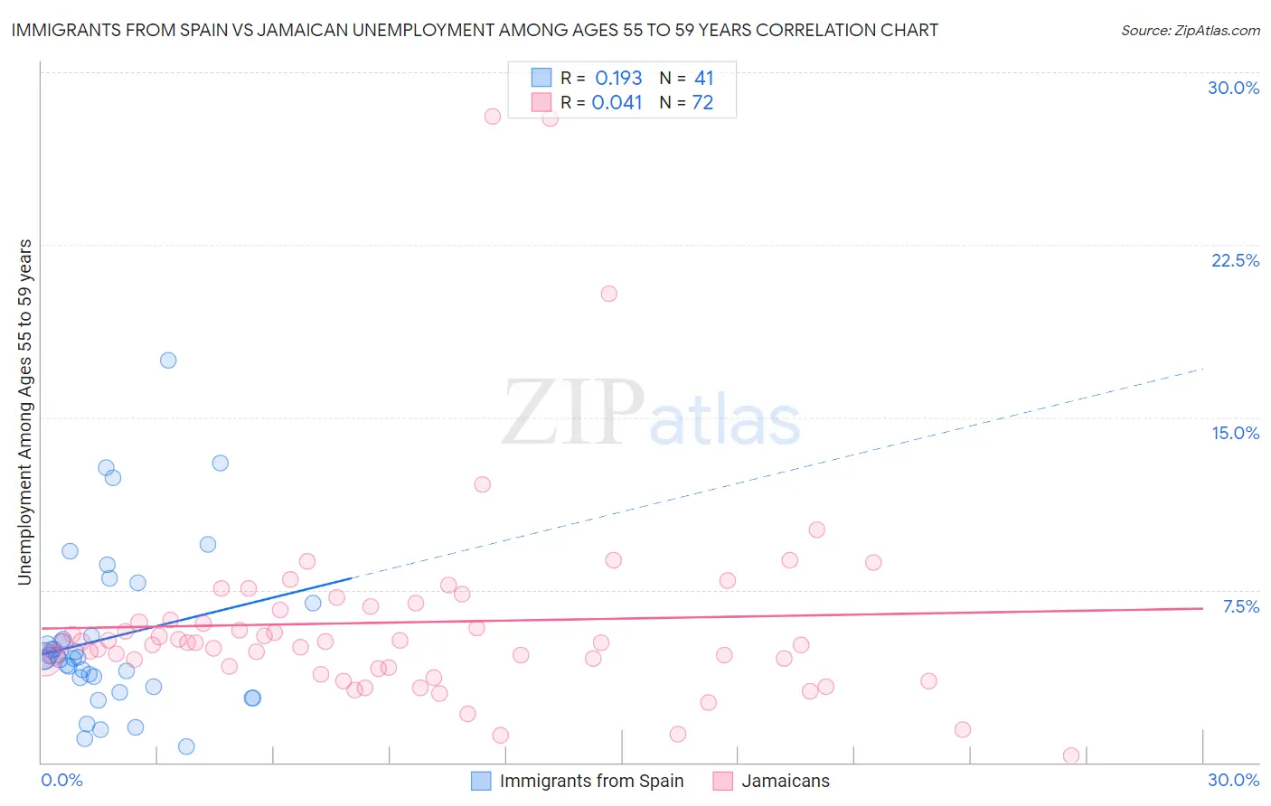 Immigrants from Spain vs Jamaican Unemployment Among Ages 55 to 59 years