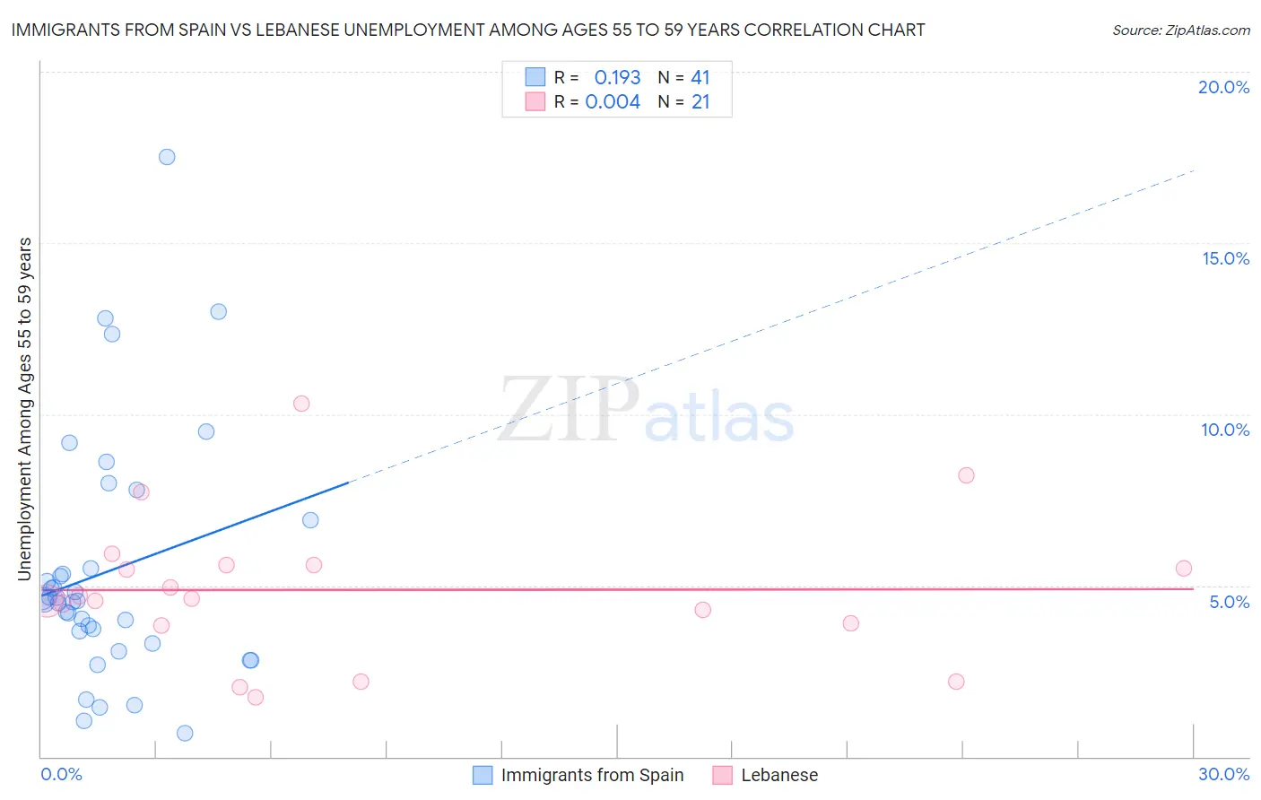 Immigrants from Spain vs Lebanese Unemployment Among Ages 55 to 59 years