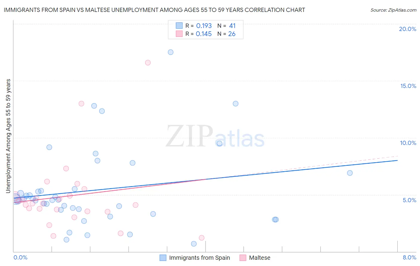 Immigrants from Spain vs Maltese Unemployment Among Ages 55 to 59 years