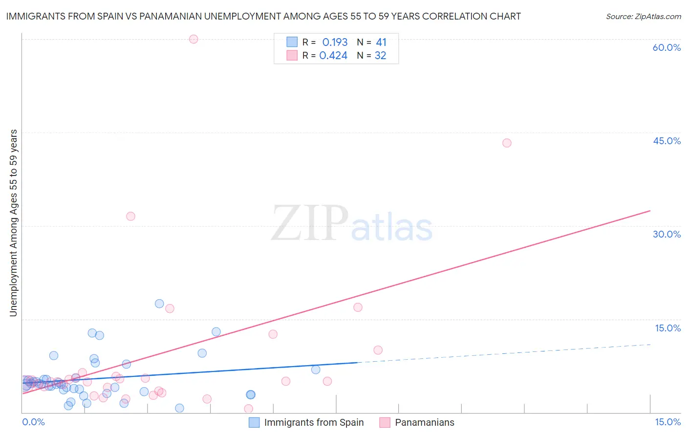 Immigrants from Spain vs Panamanian Unemployment Among Ages 55 to 59 years