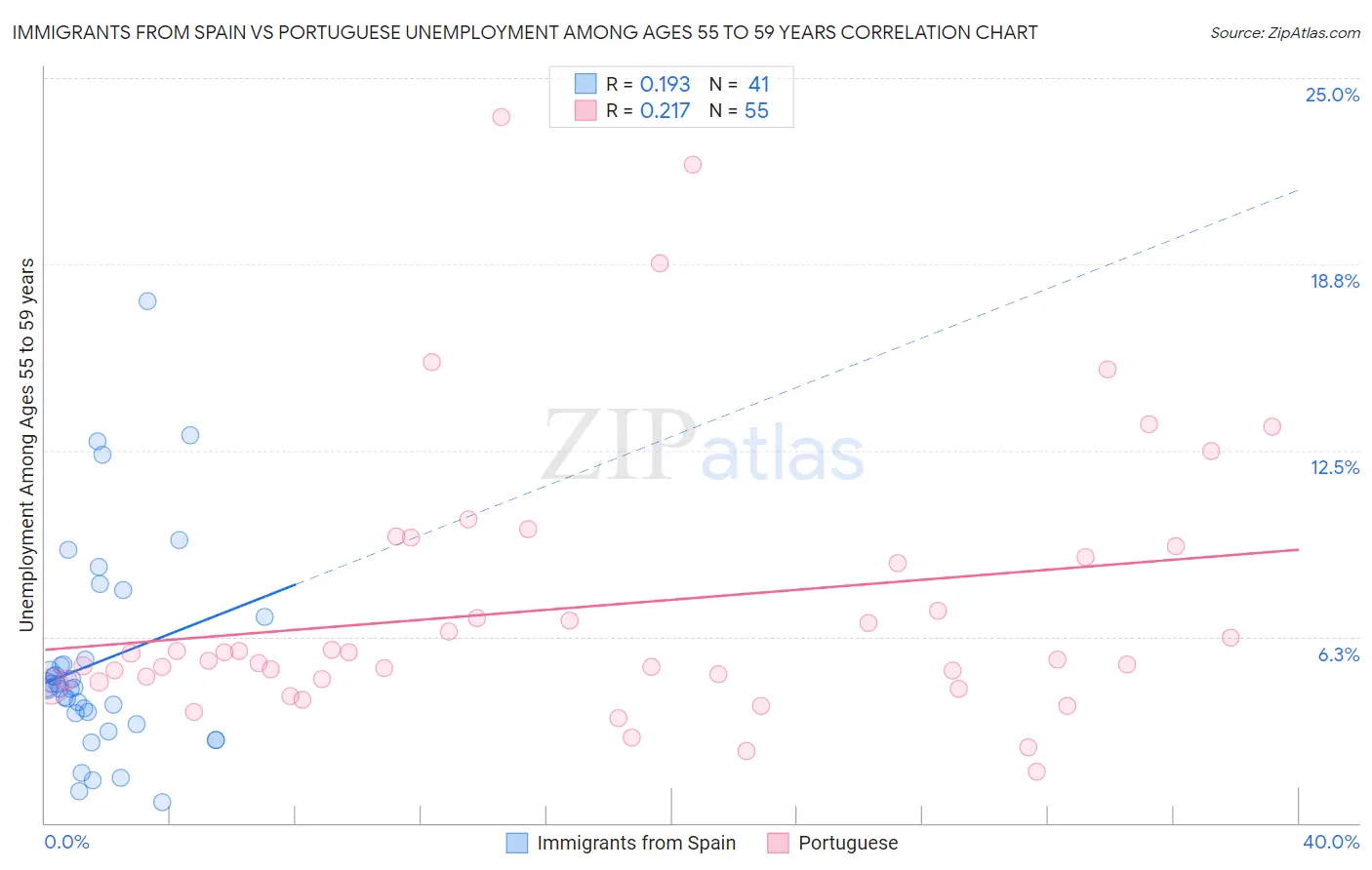 Immigrants from Spain vs Portuguese Unemployment Among Ages 55 to 59 years