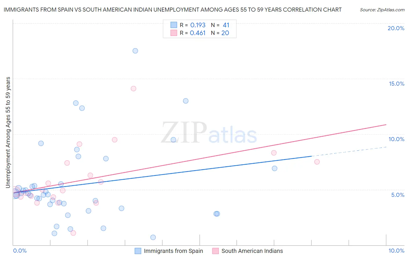 Immigrants from Spain vs South American Indian Unemployment Among Ages 55 to 59 years